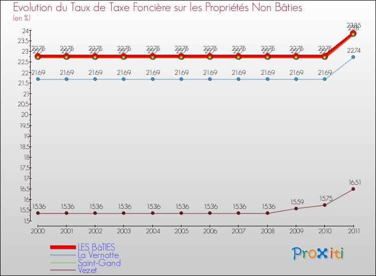 Evolution du taux de la taxe foncière sur les immeubles et terrains non batis pour LES BâTIES et les communes proches Comparaison des taux de la taxe foncière sur les immeubles et terrains non batis pour LES BâTIES et les communes voisines