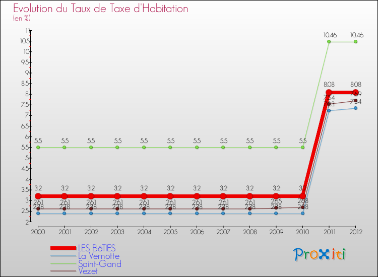 Evolution du taux de la taxe d'habitation pour LES BâTIES et les communes proches Comparaison des taux de la taxe d'habitation pour LES BâTIES et les communes voisines