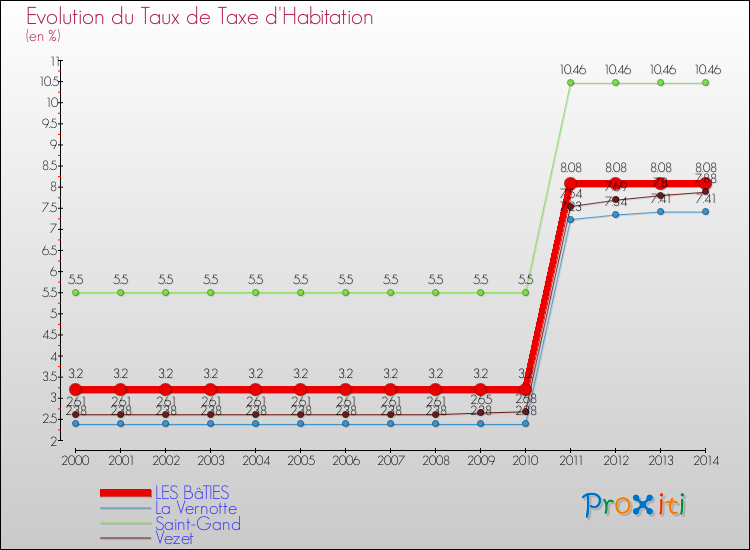 Evolution du taux de la taxe d'habitation pour LES BâTIES et les communes proches de 2000 à 2014 Comparaison des taux de la taxe d'habitation pour LES BâTIES et les communes voisines de 2000 à 2014