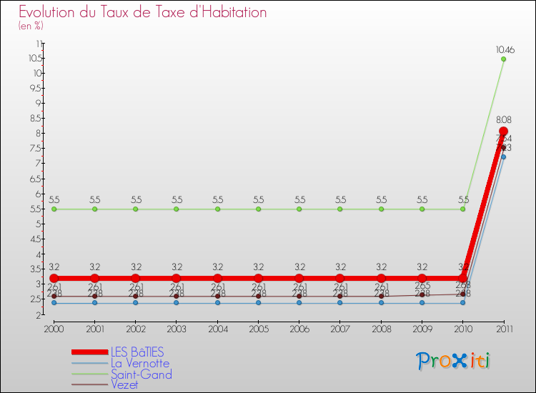 Evolution du taux de la taxe d'habitation pour LES BâTIES et les communes proches Comparaison des taux de la taxe d'habitation pour LES BâTIES et les communes voisines