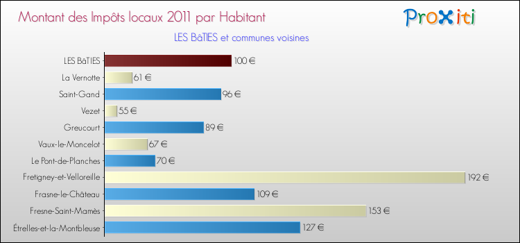 Montant des impôts locaux par Habitant pour LES BâTIES et les communes proches Comparaison des impôts locaux par habitant pour LES BâTIES et les communes voisines