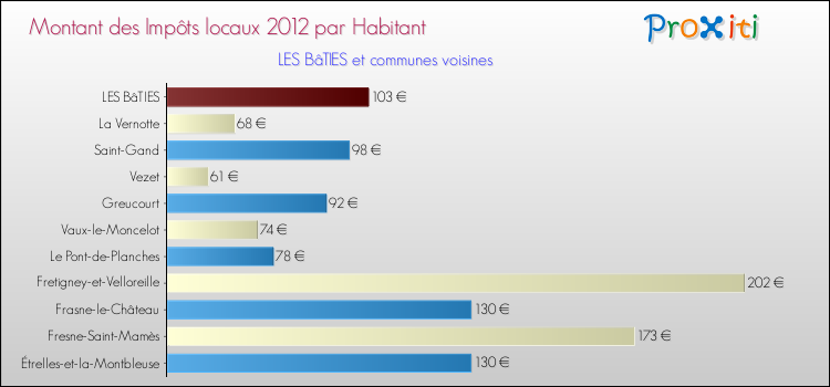 Montant des impôts locaux par Habitant pour LES BâTIES et les communes proches Comparaison des impôts locaux par habitant pour LES BâTIES et les communes voisines