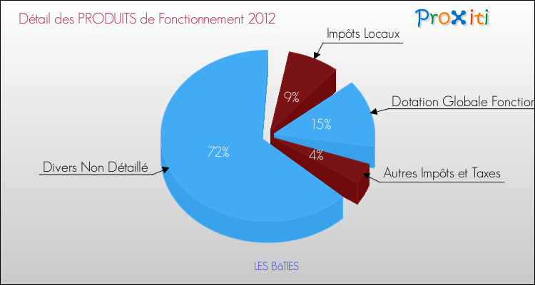 Décomposition du Budget de Fonctionnement 2012 de la commune de LES BâTIES Budget de Fonctionnement 2012 pour la commune de LES BâTIES
