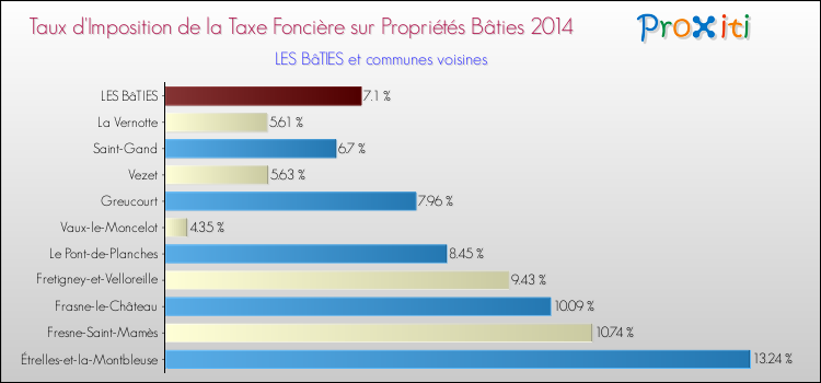 Taux d'imposition de la taxe foncière sur le bati 2014 pour LES BâTIES et les communes proches Comparaison des taux d'imposition de la taxe foncière sur le bati 2014 pour LES BâTIES et les communes voisines