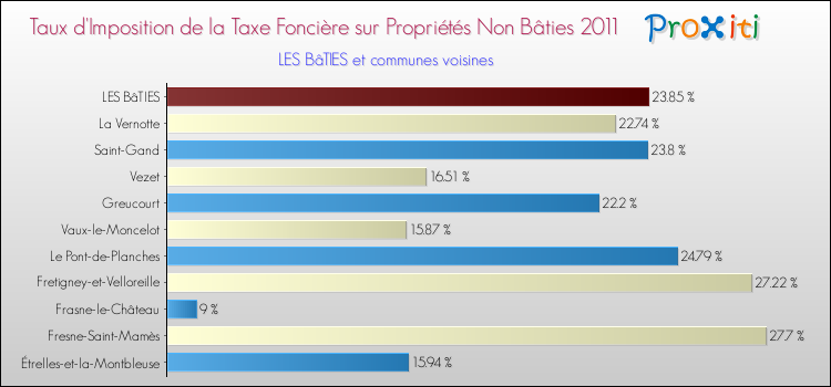 Taux d'imposition de la taxe foncière sur les immeubles et terrains non batis 2011 pour LES BâTIES et les communes proches Comparaison des taux d'imposition de la taxe foncière sur les immeubles et terrains non batis 2011 pour LES BâTIES et les communes voisines