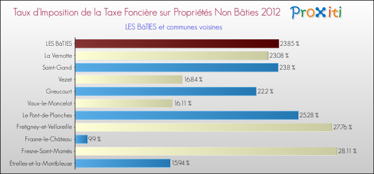 Taux d'imposition de la taxe foncière sur les immeubles et terrains non batis 2012 pour LES BâTIES et les communes proches Comparaison des taux d'imposition de la taxe foncière sur les immeubles et terrains non batis 2012 pour LES BâTIES et les communes voisines