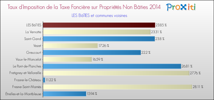 Taux d'imposition de la taxe foncière sur les immeubles et terrains non batis 2014 pour LES BâTIES et les communes proches Comparaison des taux d'imposition de la taxe foncière sur les immeubles et terrains non batis 2014 pour LES BâTIES et les communes voisines