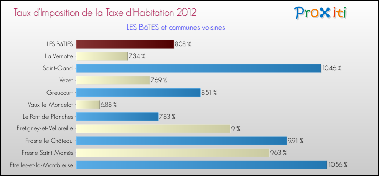 Taux d'imposition de la taxe d'habitation 2012 pour LES BâTIES et les communes proches Comparaison des taux d'imposition de la taxe d'habitation 2012 pour LES BâTIES et les communes voisines
