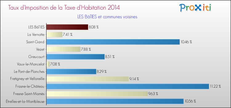 Taux d'imposition de la taxe d'habitation 2014 pour LES BâTIES et les communes proches Comparaison des taux d'imposition de la taxe d'habitation 2014 pour LES BâTIES et les communes voisines
