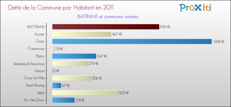 Dette par habitant de la commune en 2011 pour BATTRANS et les communes proches Comparaison de la dette par habitant de la commune en 2011 pour BATTRANS et les communes voisines