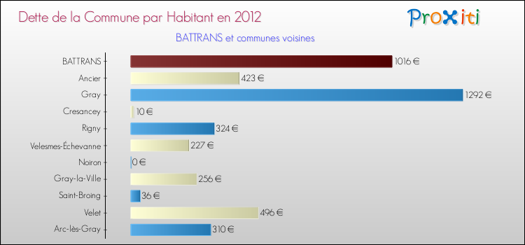 Dette par habitant de la commune en 2012 pour BATTRANS et les communes proches Comparaison de la dette par habitant de la commune en 2012 pour BATTRANS et les communes voisines
