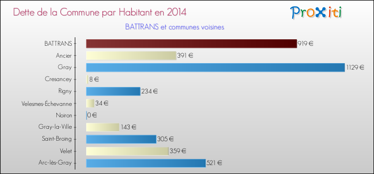 Dette par habitant de la commune en 2014 pour BATTRANS et les communes proches Comparaison de la dette par habitant de la commune en 2014 pour BATTRANS et les communes voisines