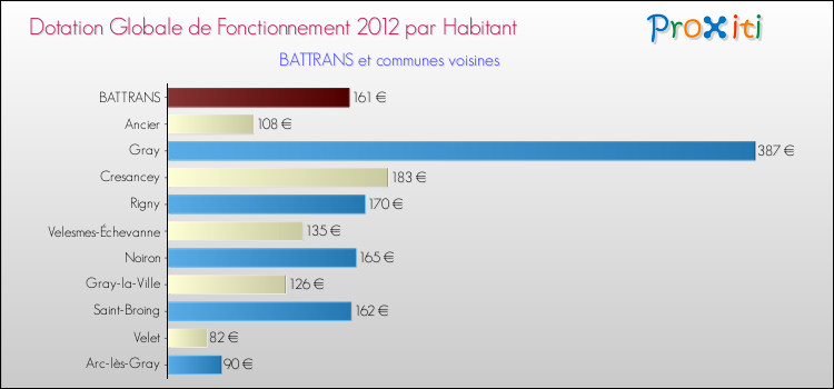 Montant des dotations globales de fonctionnement DGF par Habitant pour BATTRANS et les communes proches Comparaison des des dotations globales de fonctionnement DGF par habitant pour BATTRANS et les communes voisines