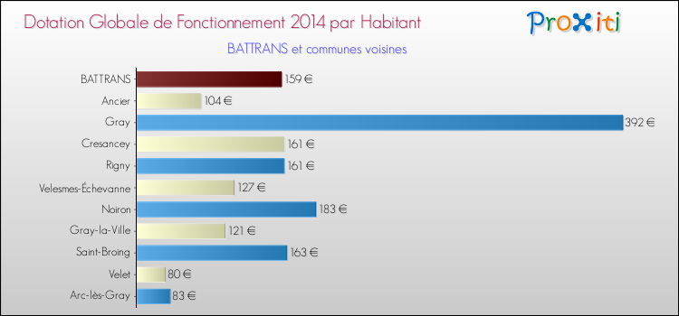 Montant des dotations globales de fonctionnement DGF par Habitant pour BATTRANS et les communes proches en 2014. Comparaison des des dotations globales de fonctionnement DGF par habitant pour BATTRANS et les communes voisines en 2014.