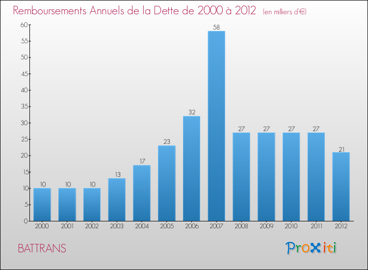 Evolution de l'annuité de la dette pour la commune de BATTRANS de 2000 à 2012 Annuités de la dette pour BATTRANS de 2000 à 2012