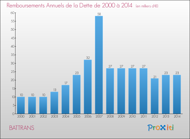 Evolution de l'annuité de la dette pour la commune de BATTRANS de 2000 à 2014 Annuités de la dette pour BATTRANS de 2000 à 2014