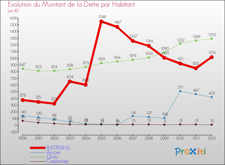 Evolution de la dette par habitant pour la commune de BATTRANS et les communes proches de 2000 à 2012 Comparaison de la dette par habitant pour BATTRANS et les communes voisines de 2000 à 2012