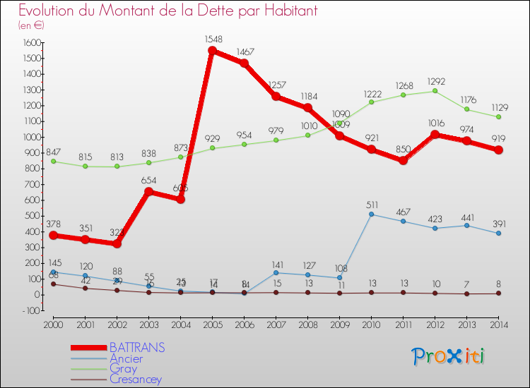 Evolution de la dette par habitant pour la commune de BATTRANS et les communes proches de 2000 à 2014 Comparaison de la dette par habitant pour BATTRANS et les communes voisines de 2000 à 2014