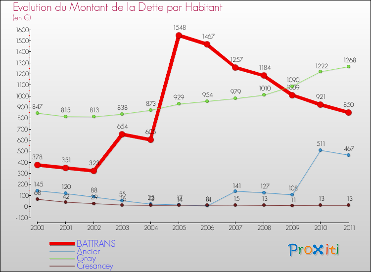 Evolution de la dette par habitant pour la commune de BATTRANS et les communes proches Comparaison de la dette par habitant pour BATTRANS et les communes voisines
