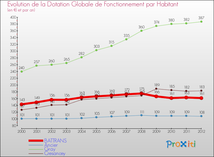 Evolution et montant de la dotation globale de fonctionnement par Habitant pour BATTRANS et les communes proches Comparaison des dotations globales de fonctionnement par habitant pour BATTRANS et les communes voisines