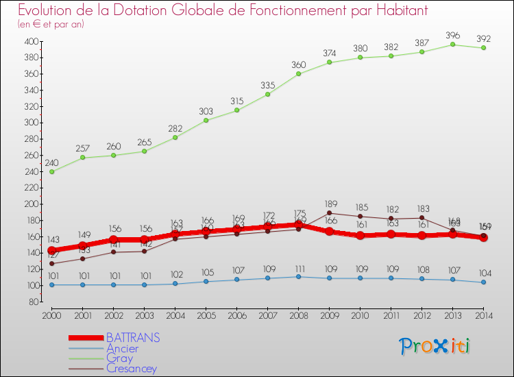 Evolution et montant de la dotation globale de fonctionnement par Habitant pour BATTRANS et les communes proches de 2000 à 2014. Comparaison des dotations globales de fonctionnement par habitant pour BATTRANS et les communes voisines de 2000 à 2014.
