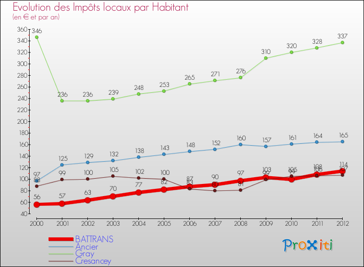 Evolution et montant des impôts locaux par Habitant pour BATTRANS et les communes proches Comparaison des impôts locaux par habitant pour BATTRANS et les communes voisines