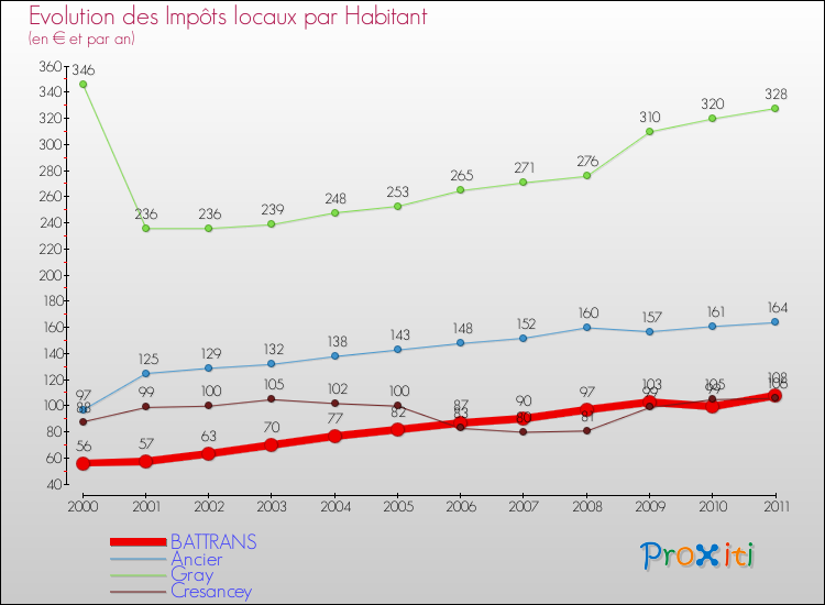 Evolution et montant des impôts locaux par Habitant pour BATTRANS et les communes proches Comparaison des impôts locaux par habitant pour BATTRANS et les communes voisines