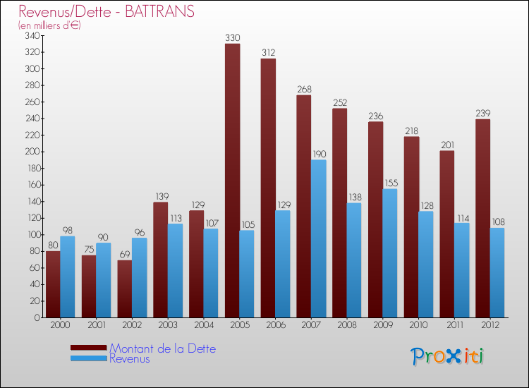 Evolution comparée de la dette et des revenus pour la commune de BATTRANS de 2000 à 2012 Comparaison de la dette et des revenus pour BATTRANS de 2000 à 2012
