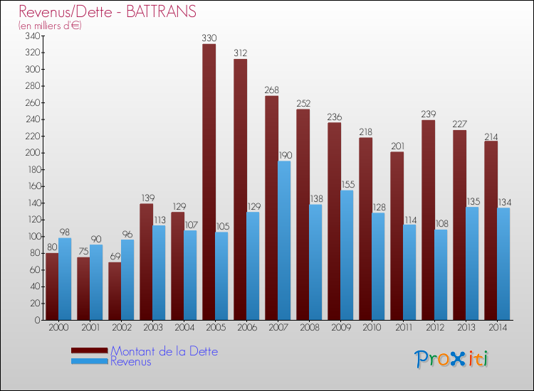Evolution comparée de la dette et des revenus pour la commune de BATTRANS de 2000 à 2014 Comparaison de la dette et des revenus pour BATTRANS de 2000 à 2014