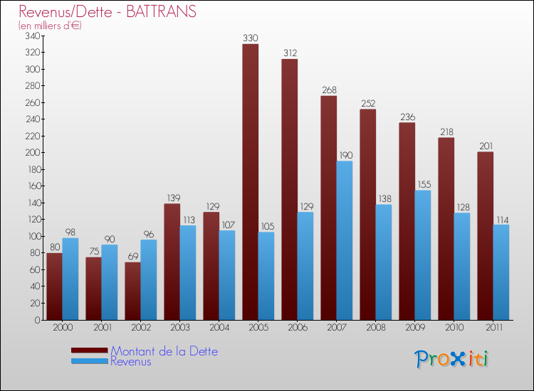 Evolution comparée de la dette et des revenus pour la commune de BATTRANS de 2000 à 2011 Comparaison de la dette et des revenus pour BATTRANS de 2000 à 2011