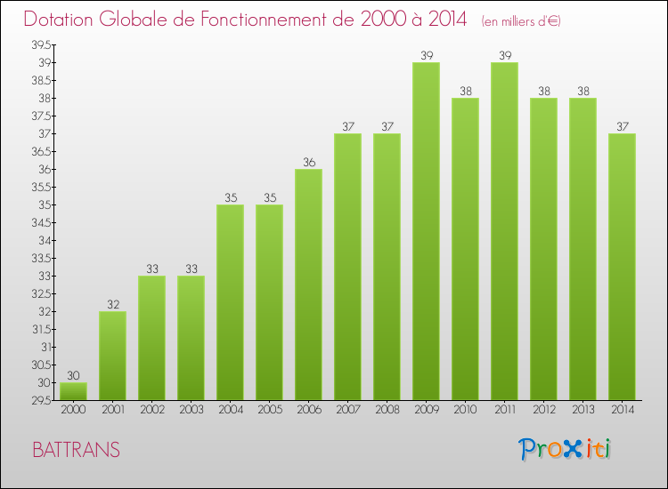 Evolution du montant de la Dotation Globale de Fonctionnement pour la commune de BATTRANS de 2000 à 2014 Evolution du montant de la Dotation Globale de Fonctionnement pour BATTRANS de 2000 à 2014