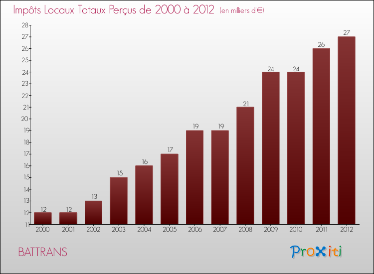 Evolution des Impôts Locaux pour la commune de BATTRANS de 2000 à 2012 Evolution des Impôts Locaux pour BATTRANS de 2000 à 2012