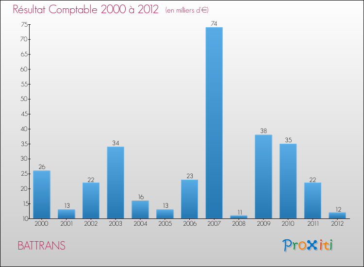 Evolution du résultat comptable pour la commune de BATTRANS de 2000 à 2012 Evolution du résultat comptable pour BATTRANS de 2000 à 2012