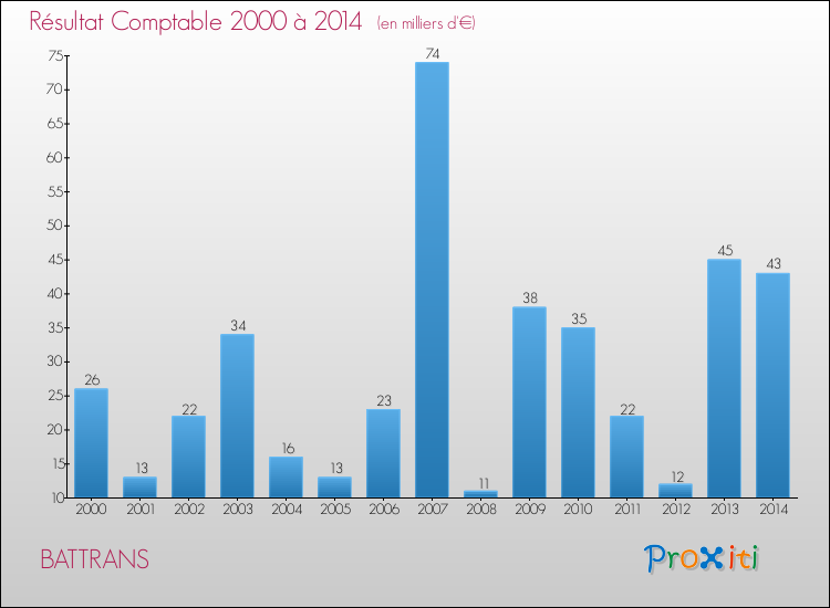 Evolution du résultat comptable pour la commune de BATTRANS de 2000 à 2014 Evolution du résultat comptable pour BATTRANS de 2000 à 2014