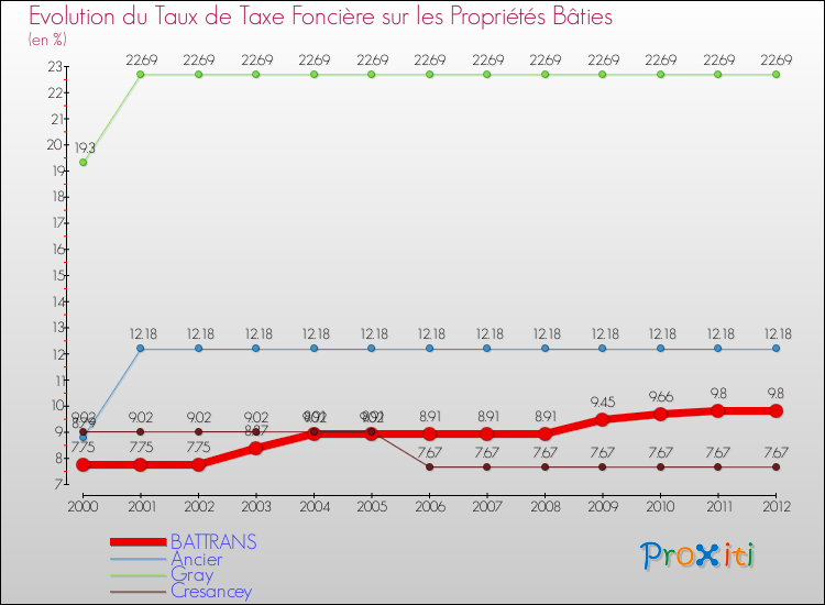 Evolution du taux de la taxe foncière sur le bati pour BATTRANS et les communes proches de 2000 à 2012 Comparaison des taux de taxe foncière sur le bati pour BATTRANS et les communes voisines de 2000 à 2012