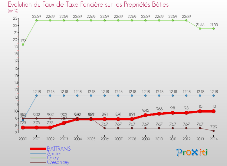 Evolution du taux de la taxe foncière sur le bati pour BATTRANS et les communes proches de 2000 à 2014 Comparaison des taux de taxe foncière sur le bati pour BATTRANS et les communes voisines de 2000 à 2014