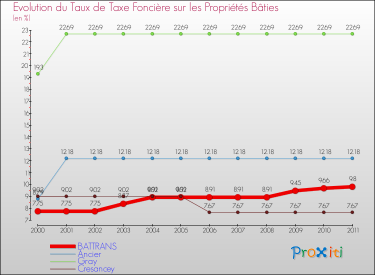 Evolution du taux de la taxe foncière sur le bati pour BATTRANS et les communes proches Comparaison des taux de taxe foncière sur le bati pour BATTRANS et les communes voisines