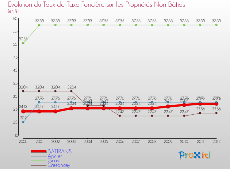 Evolution du taux de la taxe foncière sur les immeubles et terrains non batis pour BATTRANS et les communes proches de 2000 à 2012 Comparaison des taux de la taxe foncière sur les immeubles et terrains non batis pour BATTRANS et les communes voisines de 2000 à 2012