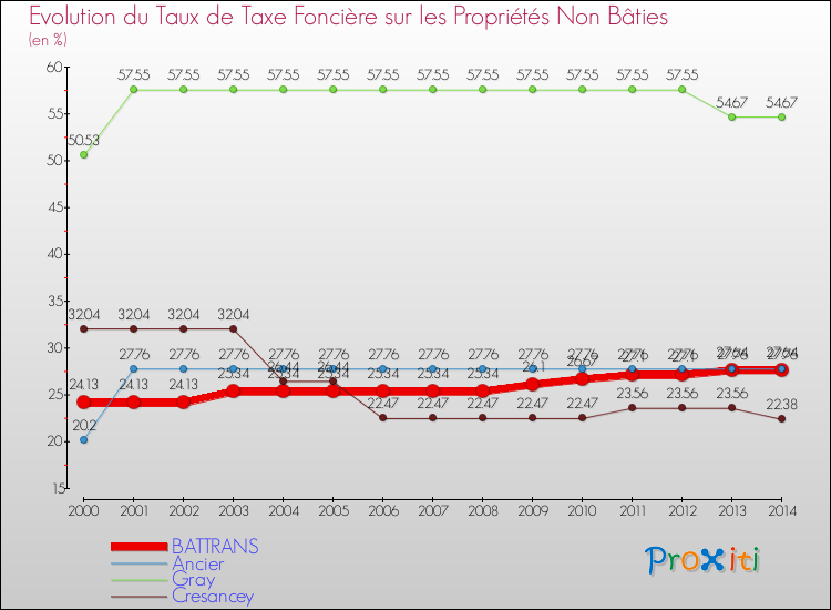 Evolution du taux de la taxe foncière sur les immeubles et terrains non batis pour BATTRANS et les communes proches de 2000 à 2014 Comparaison des taux de la taxe foncière sur les immeubles et terrains non batis pour BATTRANS et les communes voisines de 2000 à 2014