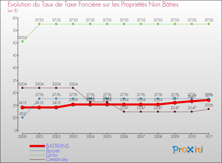 Evolution du taux de la taxe foncière sur les immeubles et terrains non batis pour BATTRANS et les communes proches Comparaison des taux de la taxe foncière sur les immeubles et terrains non batis pour BATTRANS et les communes voisines