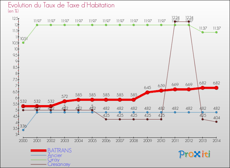 Evolution du taux de la taxe d'habitation pour BATTRANS et les communes proches de 2000 à 2014 Comparaison des taux de la taxe d'habitation pour BATTRANS et les communes voisines de 2000 à 2014