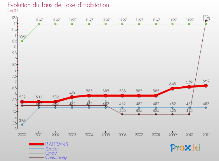 Evolution du taux de la taxe d'habitation pour BATTRANS et les communes proches Comparaison des taux de la taxe d'habitation pour BATTRANS et les communes voisines
