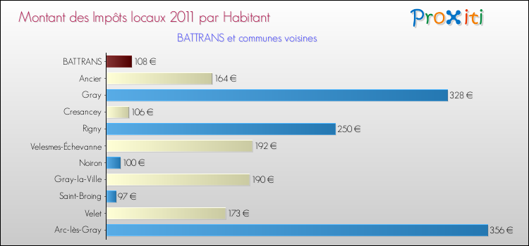 Montant des impôts locaux par Habitant pour BATTRANS et les communes proches Comparaison des impôts locaux par habitant pour BATTRANS et les communes voisines