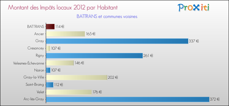Montant des impôts locaux par Habitant pour BATTRANS et les communes proches Comparaison des impôts locaux par habitant pour BATTRANS et les communes voisines
