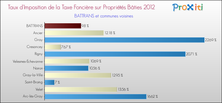 Taux d'imposition de la taxe foncière sur le bati 2012 pour BATTRANS et les communes proches Comparaison des taux d'imposition de la taxe foncière sur le bati 2012 pour BATTRANS et les communes voisines