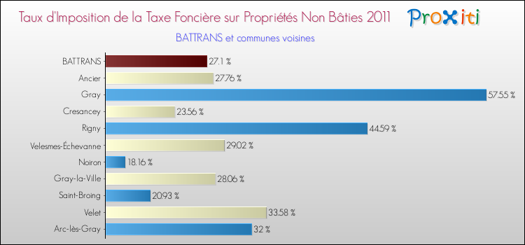 Taux d'imposition de la taxe foncière sur les immeubles et terrains non batis 2011 pour BATTRANS et les communes proches Comparaison des taux d'imposition de la taxe foncière sur les immeubles et terrains non batis 2011 pour BATTRANS et les communes voisines