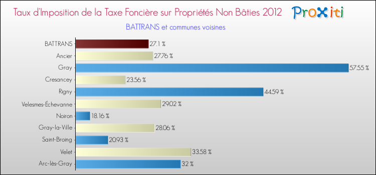 Taux d'imposition de la taxe foncière sur les immeubles et terrains non batis 2012 pour BATTRANS et les communes proches Comparaison des taux d'imposition de la taxe foncière sur les immeubles et terrains non batis 2012 pour BATTRANS et les communes voisines