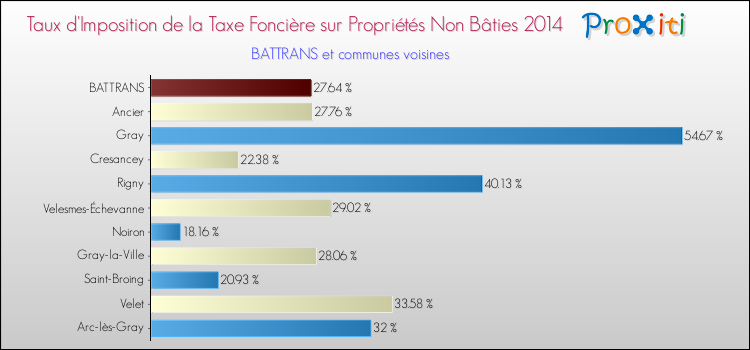 Taux d'imposition de la taxe foncière sur les immeubles et terrains non batis 2014 pour BATTRANS et les communes proches Comparaison des taux d'imposition de la taxe foncière sur les immeubles et terrains non batis 2014 pour BATTRANS et les communes voisines