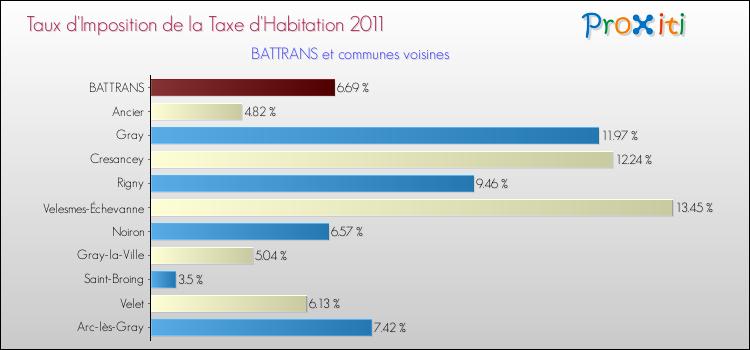 Taux d'imposition de la taxe d'habitation 2011 pour BATTRANS et les communes proches Comparaison des taux d'imposition de la taxe d'habitation 2011 pour BATTRANS et les communes voisines