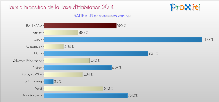 Taux d'imposition de la taxe d'habitation 2014 pour BATTRANS et les communes proches Comparaison des taux d'imposition de la taxe d'habitation 2014 pour BATTRANS et les communes voisines